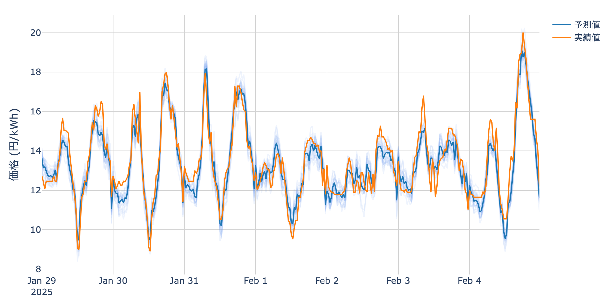 JEPXスポット市場価格予測グラフ